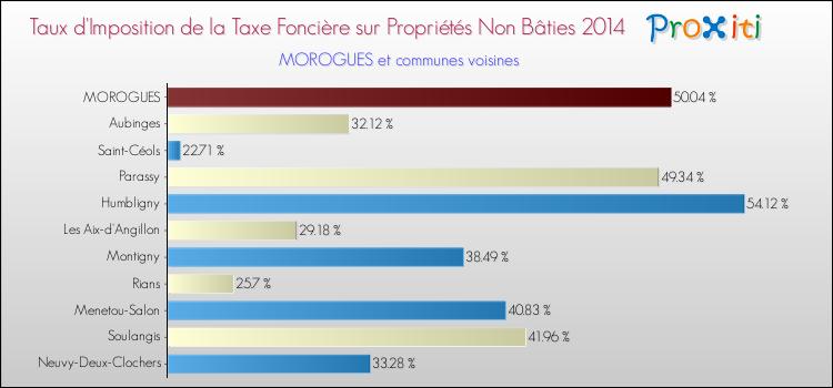 Taux d'imposition de la taxe foncière sur les immeubles et terrains non batis 2014 pour MOROGUES et les communes proches Comparaison des taux d'imposition de la taxe foncière sur les immeubles et terrains non batis 2014 pour MOROGUES et les communes voisines