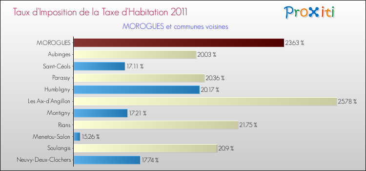 Taux d'imposition de la taxe d'habitation 2011 pour MOROGUES et les communes proches Comparaison des taux d'imposition de la taxe d'habitation 2011 pour MOROGUES et les communes voisines