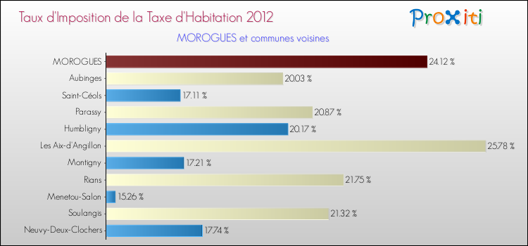 Taux d'imposition de la taxe d'habitation 2012 pour MOROGUES et les communes proches Comparaison des taux d'imposition de la taxe d'habitation 2012 pour MOROGUES et les communes voisines