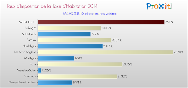 Taux d'imposition de la taxe d'habitation 2014 pour MOROGUES et les communes proches Comparaison des taux d'imposition de la taxe d'habitation 2014 pour MOROGUES et les communes voisines