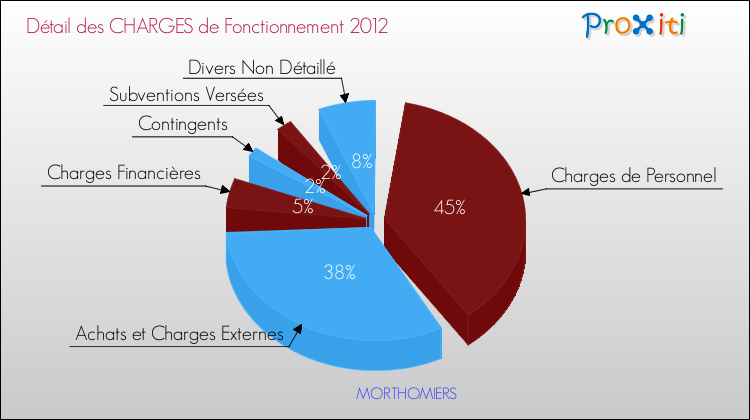 Décomposition des Charges de Fonctionnement 2012 de la commune de MORTHOMIERS Charges de Fonctionnement 2012 pour la commune de MORTHOMIERS