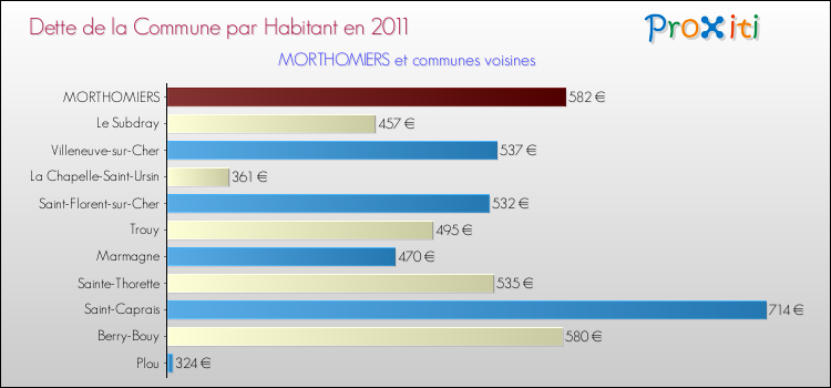 Dette par habitant de la commune en 2011 pour MORTHOMIERS et les communes proches Comparaison de la dette par habitant de la commune en 2011 pour MORTHOMIERS et les communes voisines