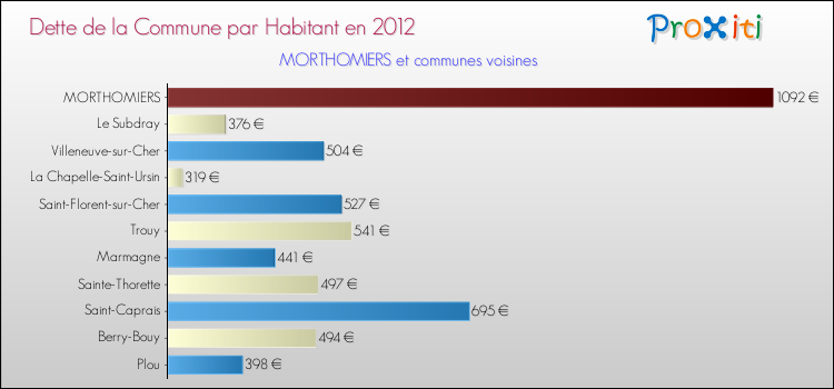 Dette par habitant de la commune en 2012 pour MORTHOMIERS et les communes proches Comparaison de la dette par habitant de la commune en 2012 pour MORTHOMIERS et les communes voisines