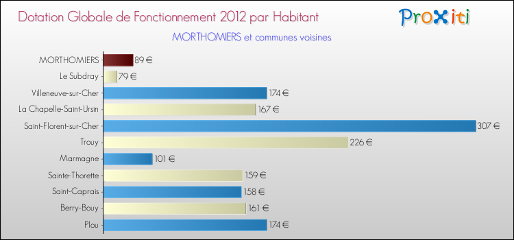 Montant des dotations globales de fonctionnement DGF par Habitant pour MORTHOMIERS et les communes proches Comparaison des des dotations globales de fonctionnement DGF par habitant pour MORTHOMIERS et les communes voisines