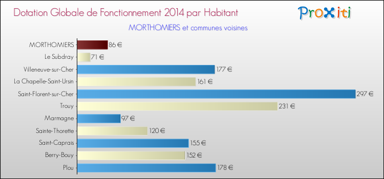 Montant des dotations globales de fonctionnement DGF par Habitant pour MORTHOMIERS et les communes proches en 2014. Comparaison des des dotations globales de fonctionnement DGF par habitant pour MORTHOMIERS et les communes voisines en 2014.