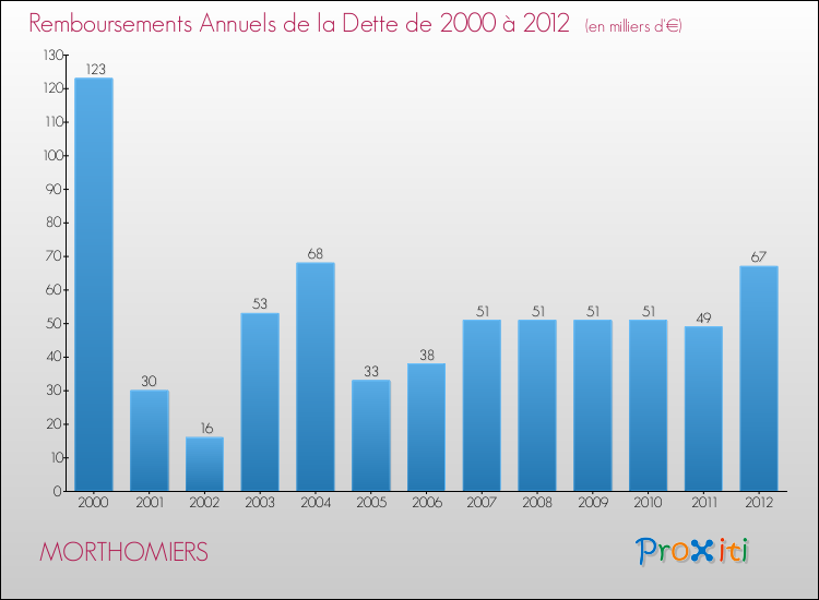 Evolution de l'annuité de la dette pour la commune de MORTHOMIERS de 2000 à 2012 Annuités de la dette pour MORTHOMIERS de 2000 à 2012