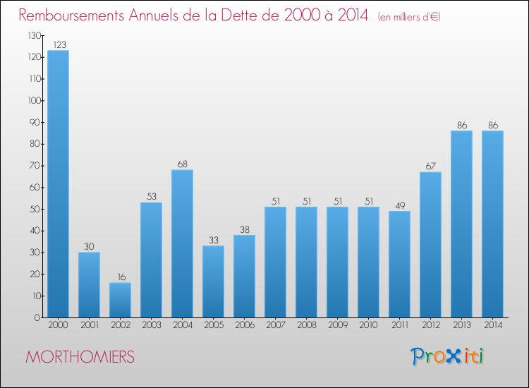 Evolution de l'annuité de la dette pour la commune de MORTHOMIERS de 2000 à 2014 Annuités de la dette pour MORTHOMIERS de 2000 à 2014