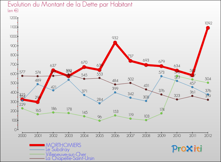Evolution de la dette par habitant pour la commune de MORTHOMIERS et les communes proches de 2000 à 2012 Comparaison de la dette par habitant pour MORTHOMIERS et les communes voisines de 2000 à 2012