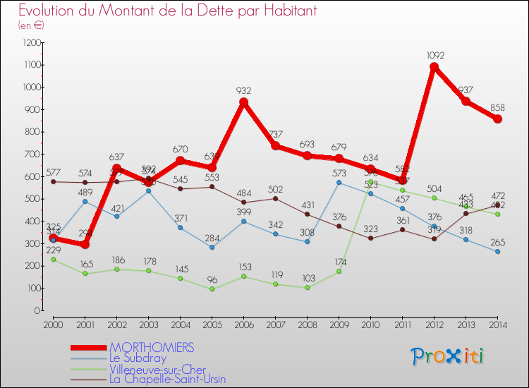 Evolution de la dette par habitant pour la commune de MORTHOMIERS et les communes proches de 2000 à 2014 Comparaison de la dette par habitant pour MORTHOMIERS et les communes voisines de 2000 à 2014