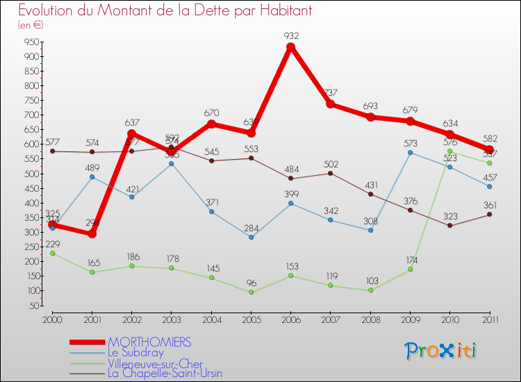 Evolution de la dette par habitant pour la commune de MORTHOMIERS et les communes proches Comparaison de la dette par habitant pour MORTHOMIERS et les communes voisines