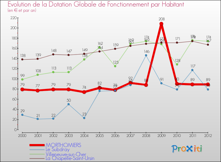 Evolution et montant de la dotation globale de fonctionnement par Habitant pour MORTHOMIERS et les communes proches Comparaison des dotations globales de fonctionnement par habitant pour MORTHOMIERS et les communes voisines