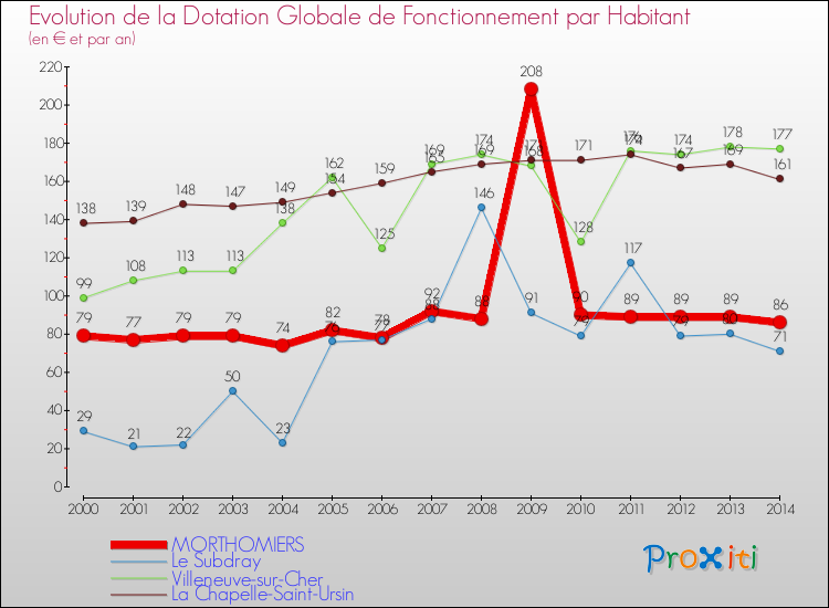 Evolution et montant de la dotation globale de fonctionnement par Habitant pour MORTHOMIERS et les communes proches de 2000 à 2014. Comparaison des dotations globales de fonctionnement par habitant pour MORTHOMIERS et les communes voisines de 2000 à 2014.