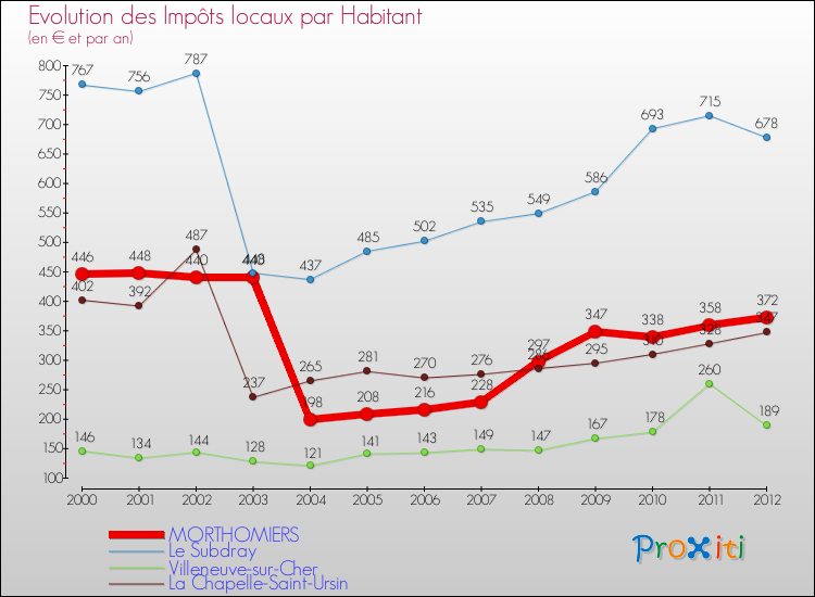 Evolution et montant des impôts locaux par Habitant pour MORTHOMIERS et les communes proches Comparaison des impôts locaux par habitant pour MORTHOMIERS et les communes voisines