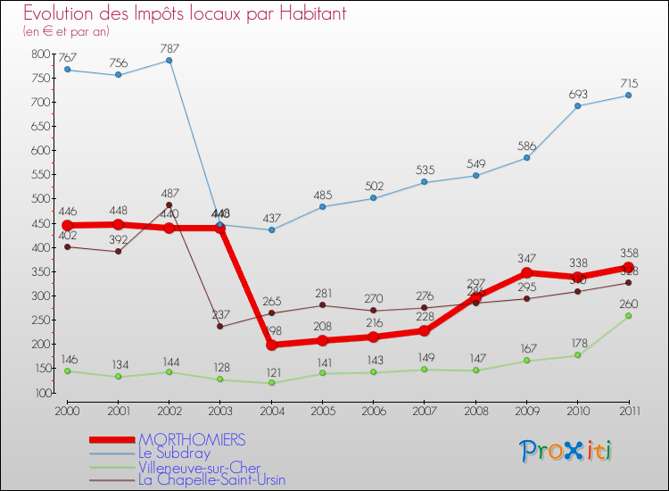 Evolution et montant des impôts locaux par Habitant pour MORTHOMIERS et les communes proches Comparaison des impôts locaux par habitant pour MORTHOMIERS et les communes voisines