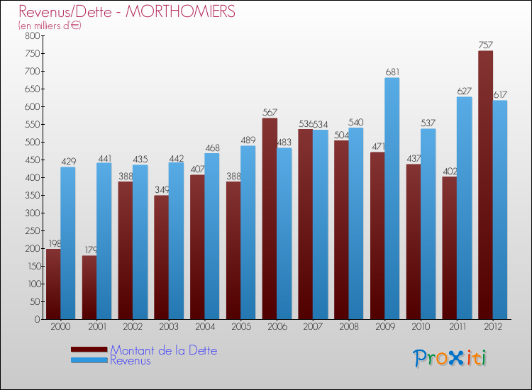 Evolution comparée de la dette et des revenus pour la commune de MORTHOMIERS de 2000 à 2012 Comparaison de la dette et des revenus pour MORTHOMIERS de 2000 à 2012