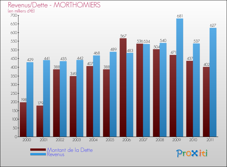 Evolution comparée de la dette et des revenus pour la commune de MORTHOMIERS de 2000 à 2011 Comparaison de la dette et des revenus pour MORTHOMIERS de 2000 à 2011