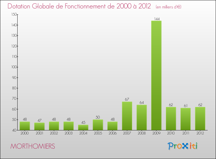 Evolution du montant de la Dotation Globale de Fonctionnement pour la commune de MORTHOMIERS de 2000 à 2012 Evolution du montant de la Dotation Globale de Fonctionnement pour MORTHOMIERS de 2000 à 2012