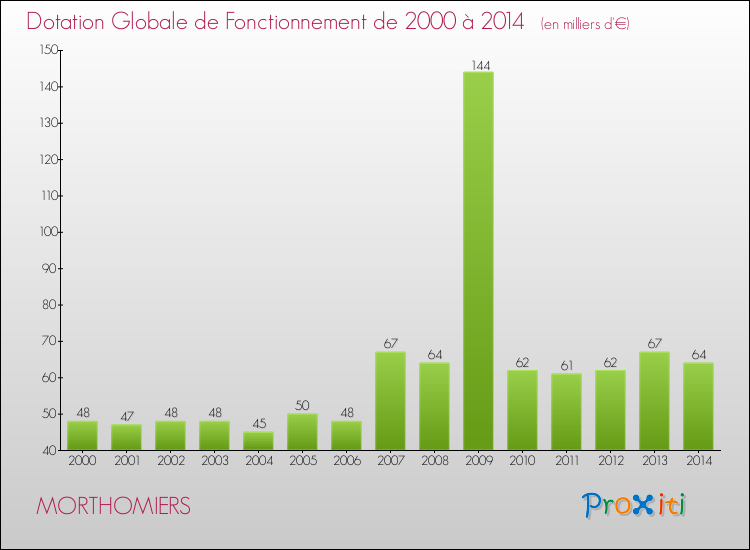 Evolution du montant de la Dotation Globale de Fonctionnement pour la commune de MORTHOMIERS de 2000 à 2014 Evolution du montant de la Dotation Globale de Fonctionnement pour MORTHOMIERS de 2000 à 2014