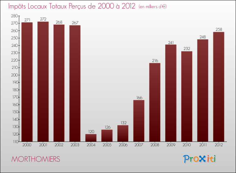 Evolution des Impôts Locaux pour la commune de MORTHOMIERS de 2000 à 2012 Evolution des Impôts Locaux pour MORTHOMIERS de 2000 à 2012