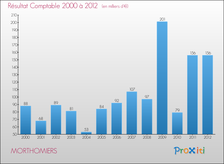 Evolution du résultat comptable pour la commune de MORTHOMIERS de 2000 à 2012 Evolution du résultat comptable pour MORTHOMIERS de 2000 à 2012