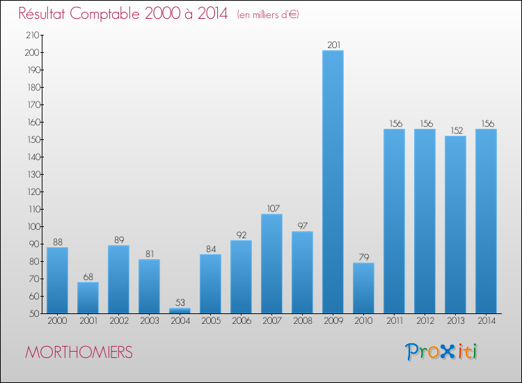 Evolution du résultat comptable pour la commune de MORTHOMIERS de 2000 à 2014 Evolution du résultat comptable pour MORTHOMIERS de 2000 à 2014