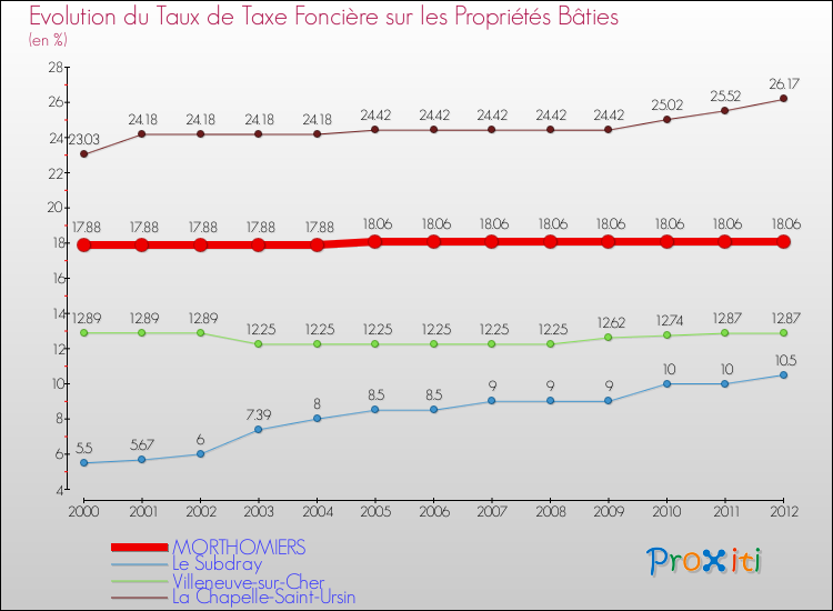 Evolution du taux de la taxe foncière sur le bati pour MORTHOMIERS et les communes proches de 2000 à 2012 Comparaison des taux de taxe foncière sur le bati pour MORTHOMIERS et les communes voisines de 2000 à 2012