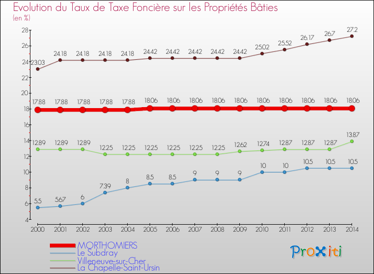 Evolution du taux de la taxe foncière sur le bati pour MORTHOMIERS et les communes proches de 2000 à 2014 Comparaison des taux de taxe foncière sur le bati pour MORTHOMIERS et les communes voisines de 2000 à 2014