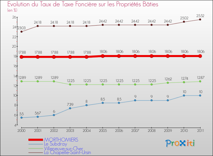 Evolution du taux de la taxe foncière sur le bati pour MORTHOMIERS et les communes proches Comparaison des taux de taxe foncière sur le bati pour MORTHOMIERS et les communes voisines