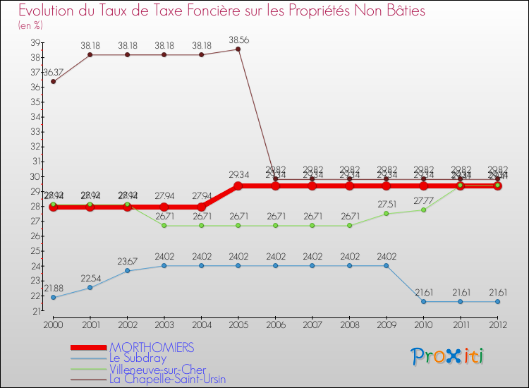 Evolution du taux de la taxe foncière sur les immeubles et terrains non batis pour MORTHOMIERS et les communes proches de 2000 à 2012 Comparaison des taux de la taxe foncière sur les immeubles et terrains non batis pour MORTHOMIERS et les communes voisines de 2000 à 2012