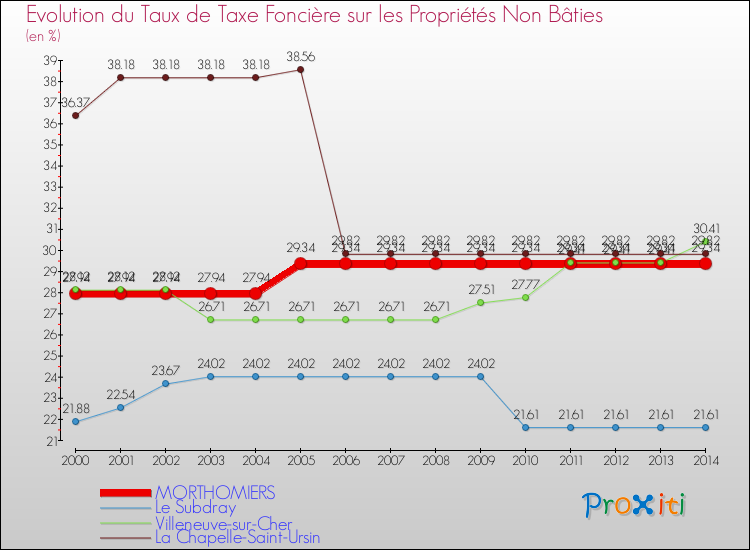 Evolution du taux de la taxe foncière sur les immeubles et terrains non batis pour MORTHOMIERS et les communes proches de 2000 à 2014 Comparaison des taux de la taxe foncière sur les immeubles et terrains non batis pour MORTHOMIERS et les communes voisines de 2000 à 2014