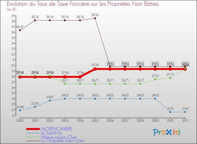 Evolution du taux de la taxe foncière sur les immeubles et terrains non batis pour MORTHOMIERS et les communes proches Comparaison des taux de la taxe foncière sur les immeubles et terrains non batis pour MORTHOMIERS et les communes voisines