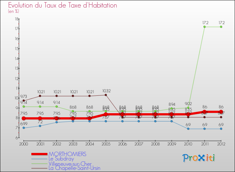 Evolution du taux de la taxe d'habitation pour MORTHOMIERS et les communes proches Comparaison des taux de la taxe d'habitation pour MORTHOMIERS et les communes voisines