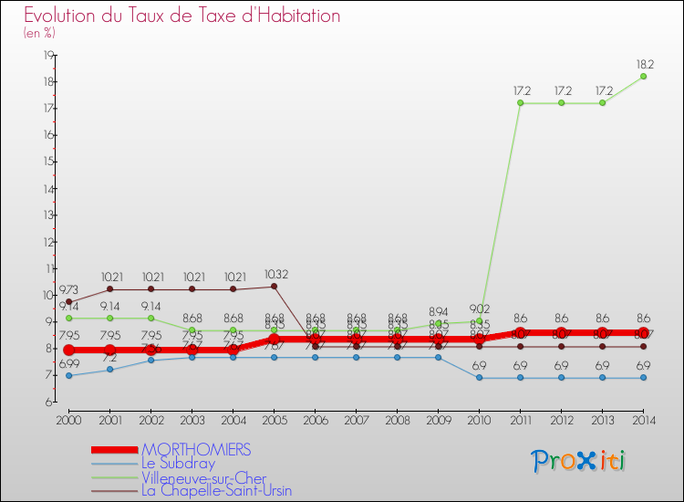 Evolution du taux de la taxe d'habitation pour MORTHOMIERS et les communes proches de 2000 à 2014 Comparaison des taux de la taxe d'habitation pour MORTHOMIERS et les communes voisines de 2000 à 2014