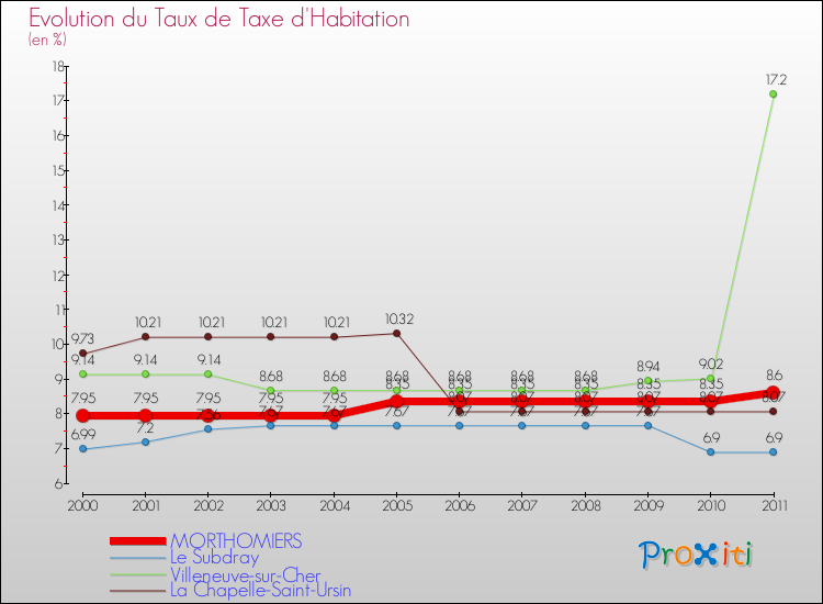 Evolution du taux de la taxe d'habitation pour MORTHOMIERS et les communes proches Comparaison des taux de la taxe d'habitation pour MORTHOMIERS et les communes voisines