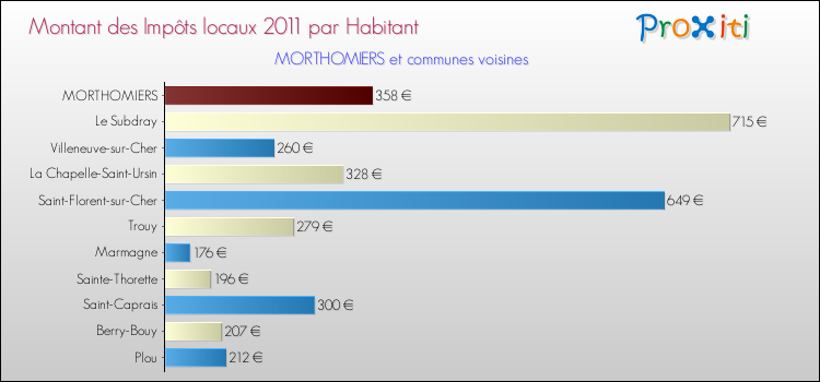 Montant des impôts locaux par Habitant pour MORTHOMIERS et les communes proches Comparaison des impôts locaux par habitant pour MORTHOMIERS et les communes voisines