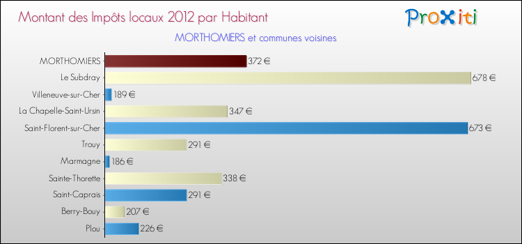 Montant des impôts locaux par Habitant pour MORTHOMIERS et les communes proches Comparaison des impôts locaux par habitant pour MORTHOMIERS et les communes voisines