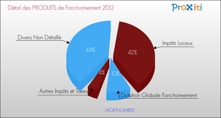 Décomposition du Budget de Fonctionnement 2012 de la commune de MORTHOMIERS Budget de Fonctionnement 2012 pour la commune de MORTHOMIERS