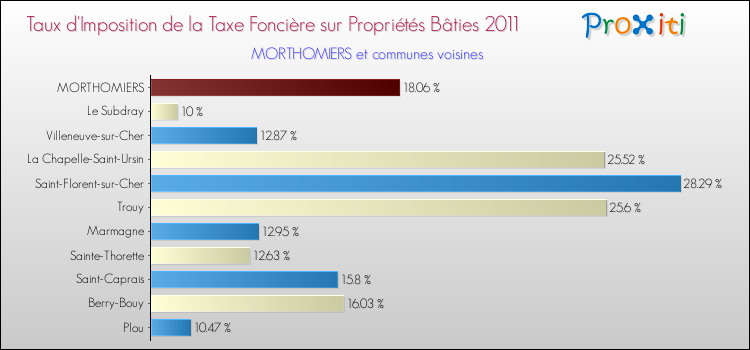 Taux d'imposition de la taxe foncière sur le bati 2011 pour MORTHOMIERS et les communes proches Comparaison des taux d'imposition de la taxe foncière sur le bati 2011 pour MORTHOMIERS et les communes voisines