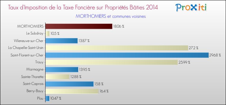 Taux d'imposition de la taxe foncière sur le bati 2014 pour MORTHOMIERS et les communes proches Comparaison des taux d'imposition de la taxe foncière sur le bati 2014 pour MORTHOMIERS et les communes voisines
