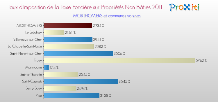 Taux d'imposition de la taxe foncière sur les immeubles et terrains non batis 2011 pour MORTHOMIERS et les communes proches Comparaison des taux d'imposition de la taxe foncière sur les immeubles et terrains non batis 2011 pour MORTHOMIERS et les communes voisines