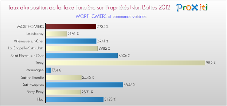 Taux d'imposition de la taxe foncière sur les immeubles et terrains non batis 2012 pour MORTHOMIERS et les communes proches Comparaison des taux d'imposition de la taxe foncière sur les immeubles et terrains non batis 2012 pour MORTHOMIERS et les communes voisines