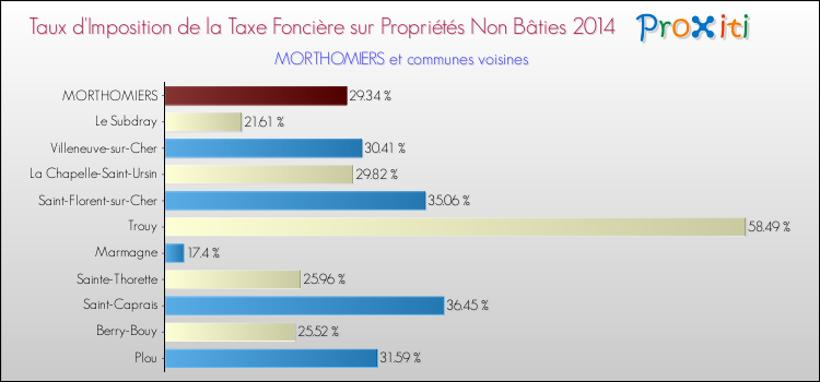 Taux d'imposition de la taxe foncière sur les immeubles et terrains non batis 2014 pour MORTHOMIERS et les communes proches Comparaison des taux d'imposition de la taxe foncière sur les immeubles et terrains non batis 2014 pour MORTHOMIERS et les communes voisines