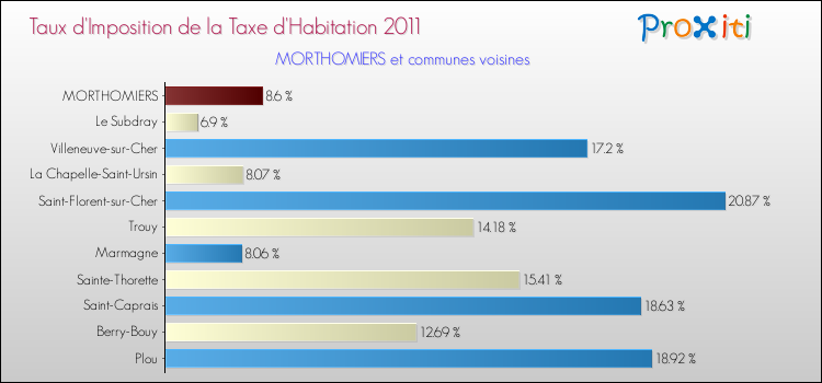 Taux d'imposition de la taxe d'habitation 2011 pour MORTHOMIERS et les communes proches Comparaison des taux d'imposition de la taxe d'habitation 2011 pour MORTHOMIERS et les communes voisines