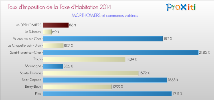 Taux d'imposition de la taxe d'habitation 2014 pour MORTHOMIERS et les communes proches Comparaison des taux d'imposition de la taxe d'habitation 2014 pour MORTHOMIERS et les communes voisines