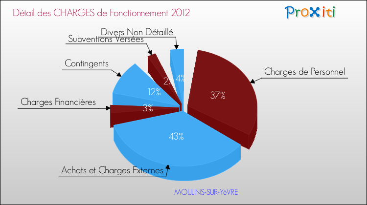 Décomposition des Charges de Fonctionnement 2012 de la commune de MOULINS-SUR-YèVRE Charges de Fonctionnement 2012 pour la commune de MOULINS-SUR-YèVRE