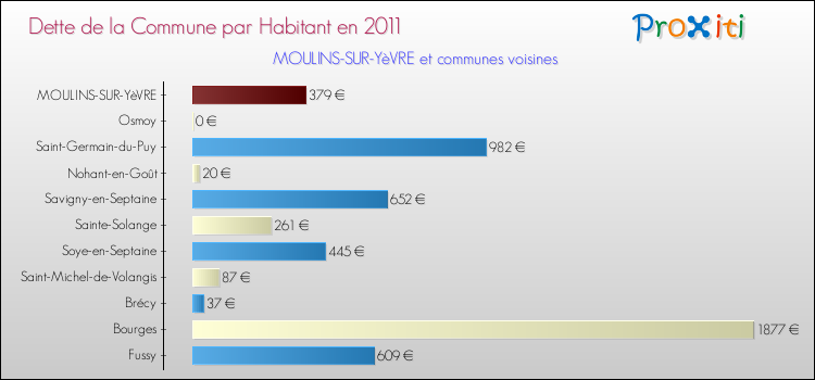 Dette par habitant de la commune en 2011 pour MOULINS-SUR-YèVRE et les communes proches Comparaison de la dette par habitant de la commune en 2011 pour MOULINS-SUR-YèVRE et les communes voisines