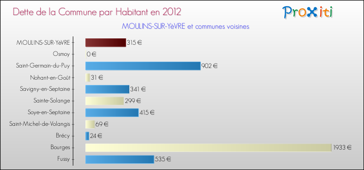 Dette par habitant de la commune en 2012 pour MOULINS-SUR-YèVRE et les communes proches Comparaison de la dette par habitant de la commune en 2012 pour MOULINS-SUR-YèVRE et les communes voisines