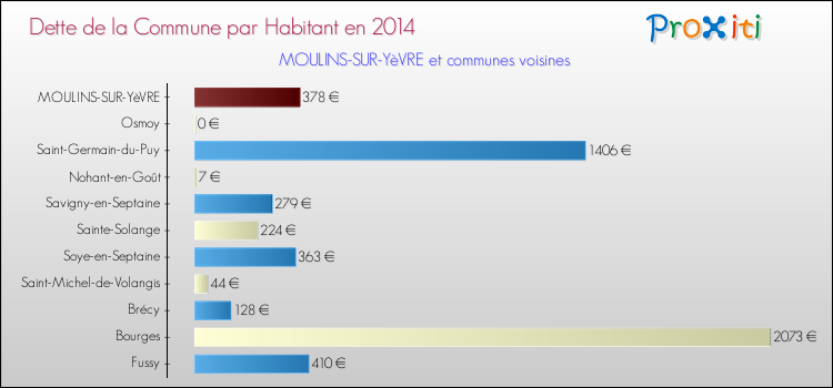 Dette par habitant de la commune en 2014 pour MOULINS-SUR-YèVRE et les communes proches Comparaison de la dette par habitant de la commune en 2014 pour MOULINS-SUR-YèVRE et les communes voisines