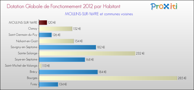 Montant des dotations globales de fonctionnement DGF par Habitant pour MOULINS-SUR-YèVRE et les communes proches Comparaison des des dotations globales de fonctionnement DGF par habitant pour MOULINS-SUR-YèVRE et les communes voisines