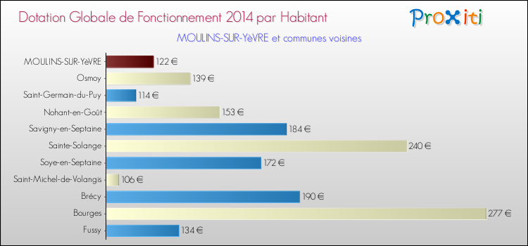 Montant des dotations globales de fonctionnement DGF par Habitant pour MOULINS-SUR-YèVRE et les communes proches en 2014. Comparaison des des dotations globales de fonctionnement DGF par habitant pour MOULINS-SUR-YèVRE et les communes voisines en 2014.